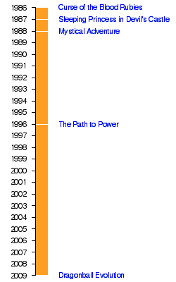 List of Dragon Ball films | Dragon Ball Wiki | FANDOM powered by Wikia