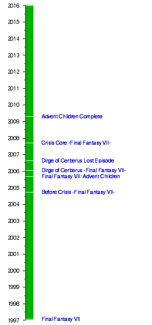 Complete Marvel Chronology