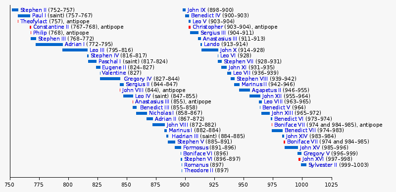 List of popes (graphical) | WikiLists | Fandom