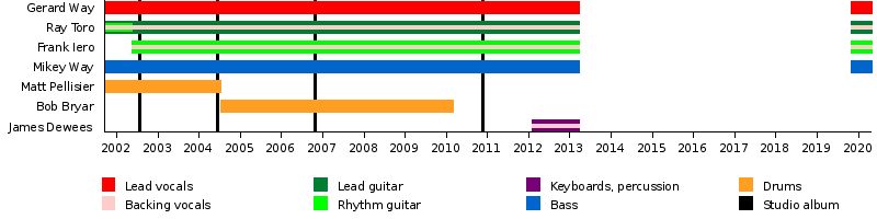 My Chemical Romance | Yo Gabba Gabba Wiki | Fandom