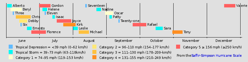 Timeline of the 2024 Atlantic hurricane season | Hypothetical Disasters Wiki | Fandom