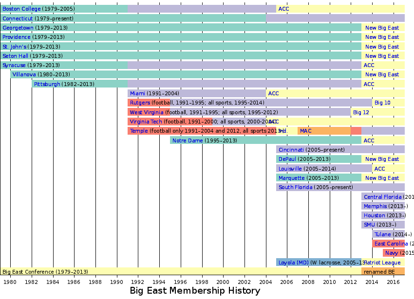 Big East Conference (1979–2013) | American Football Database | Fandom