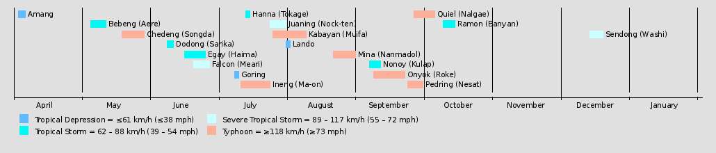 Philippine typhoon season timelines (PAGASA ...