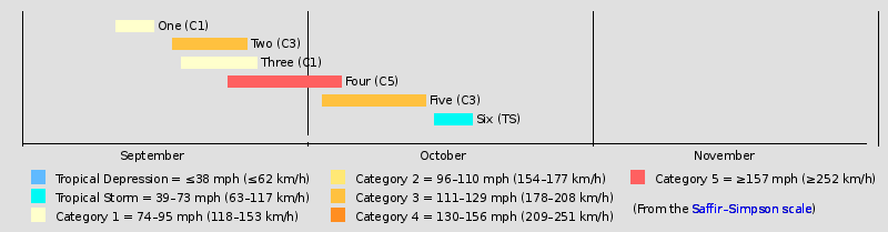 1940-2020 WMHB Timelines (Typhoon Tip) | Hypothetical Hurricanes Wiki ...