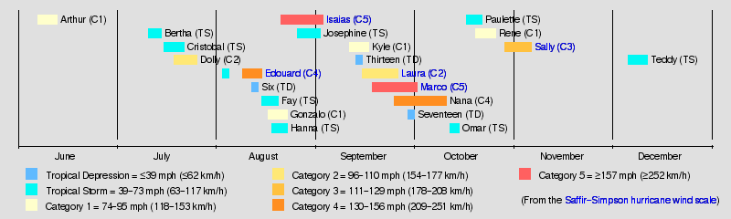 2020 atlantic hurricane season farm future series hypothetical timeline
