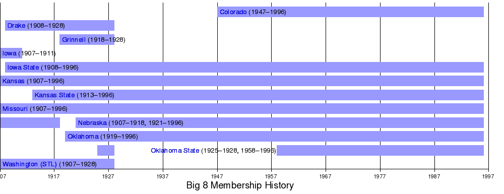 Big Eight Conference | Basketball Wiki | FANDOM powered by Wikia