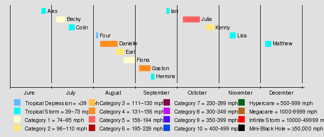 2022-atlantic-hurricane-season-steven-s-hypothetical-hurricanes